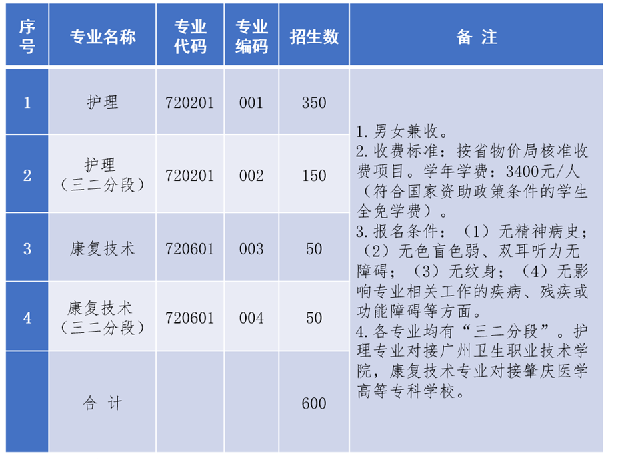 2023年廣東黃埔衛生職業技術學校招生政簡章