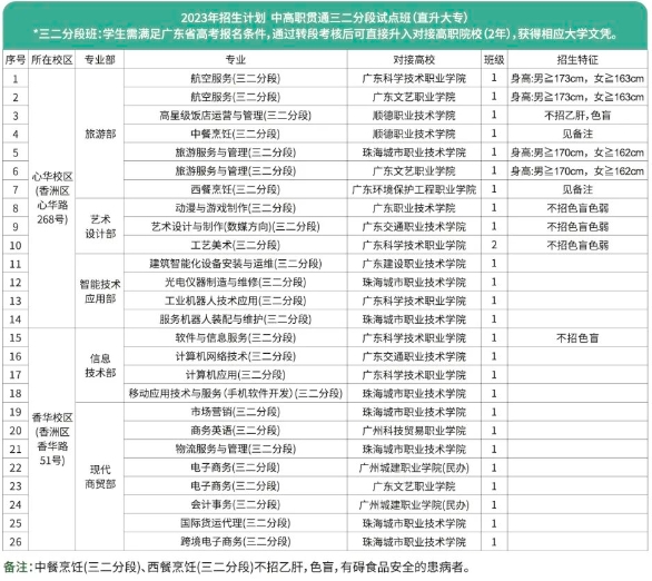 珠海市第一中等職業學校2023年招生計劃