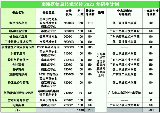 佛山市南海區信息技術學校2023年招生計劃