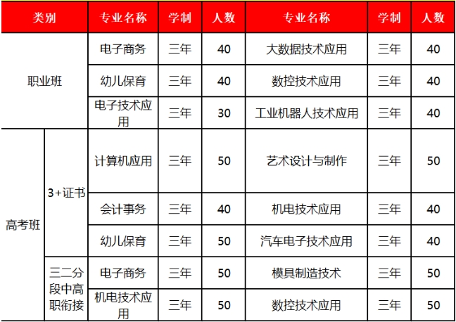 樂昌市中等職業技術學校2023年招生計劃