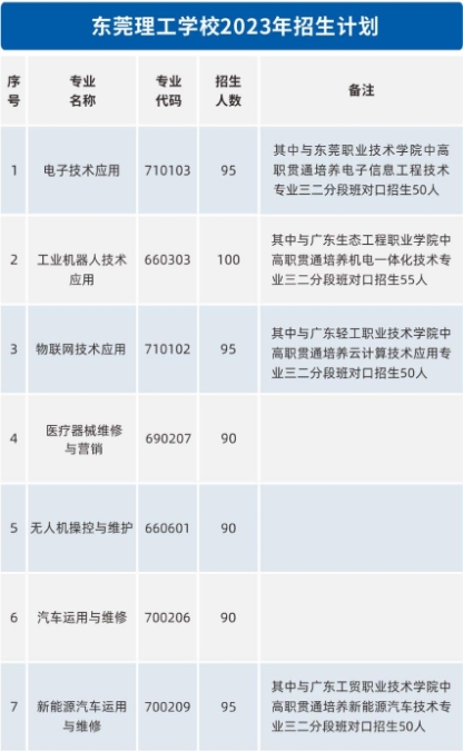 廣東中職：東莞理工學校2023年招生計劃