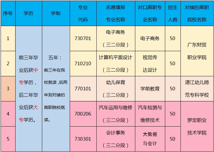 羅定市中等職業技術學校2023年招生計劃及注意事項