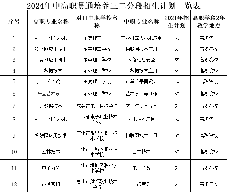 廣東生態工程職業學院2024年中高職貫通培養三二分段招生計劃來了！