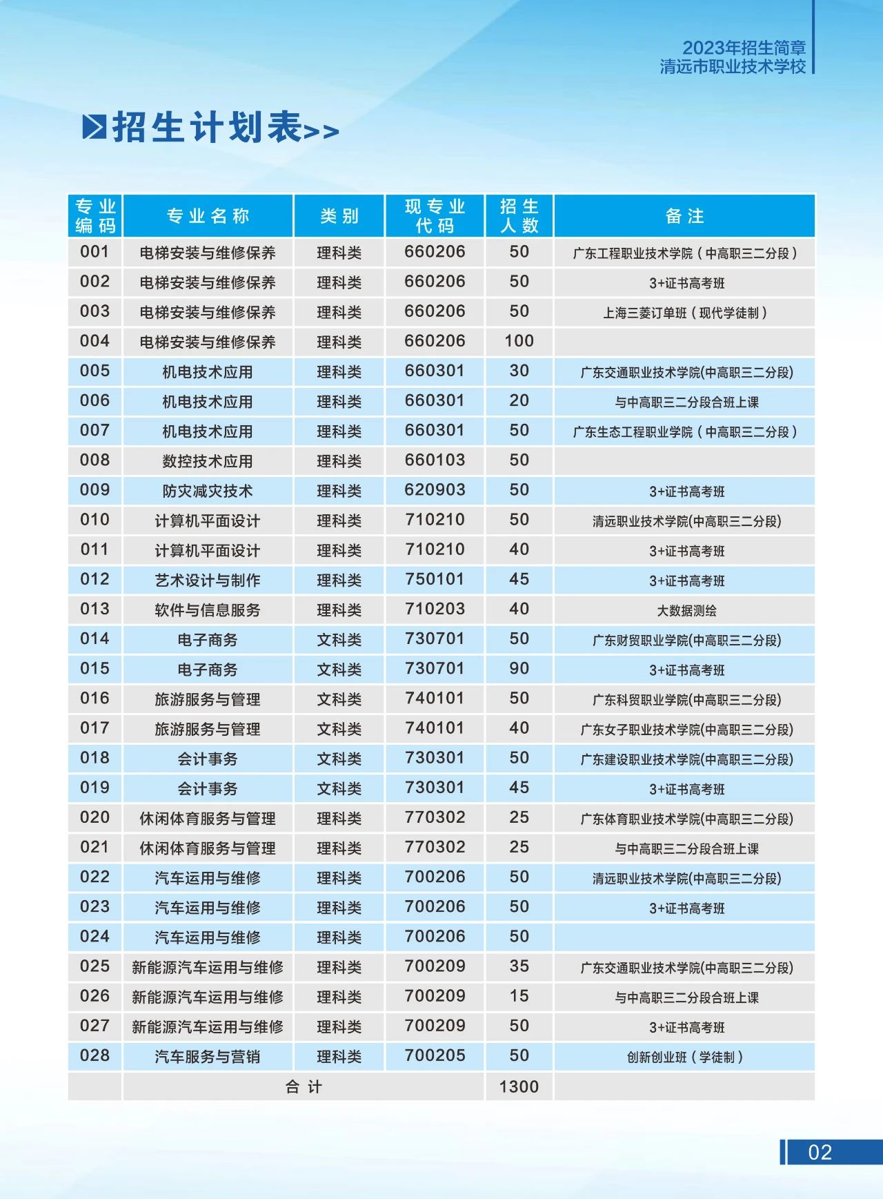 廣東清遠(yuǎn)市職業(yè)技術(shù)學(xué)校2023年招生計(jì)劃