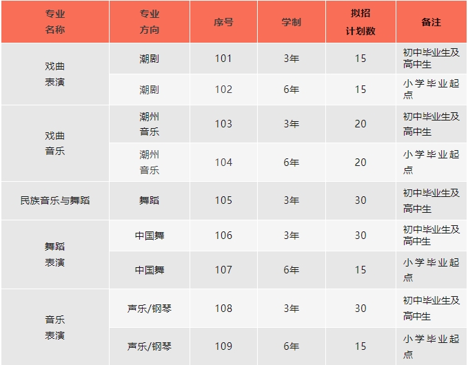 汕頭文化藝術(shù)學校2023年普通中專層次招生計劃