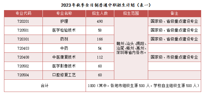廣東中專學校:廣東省潮州衛生學校2023年招生計劃
