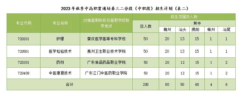 廣東中專學校：廣東省潮州衛生學校2023年招生計劃