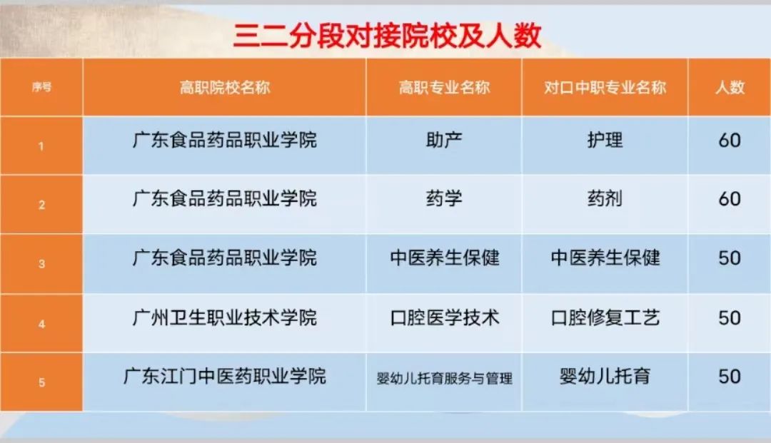 廣東中專學校：湛江中醫學校2023年招生計劃