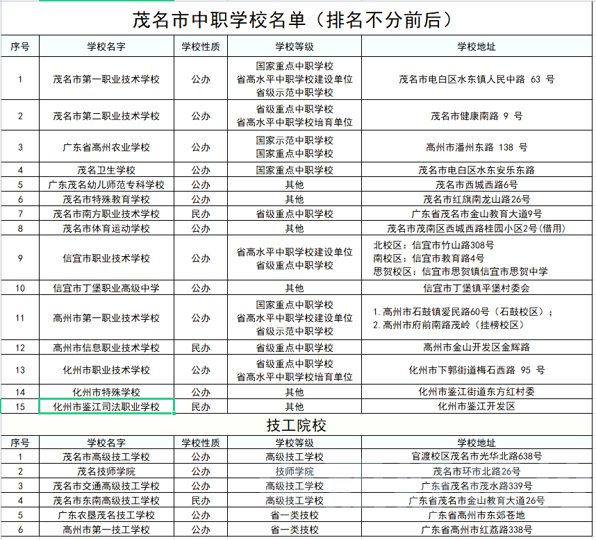 廣東茂名中職較好的學校