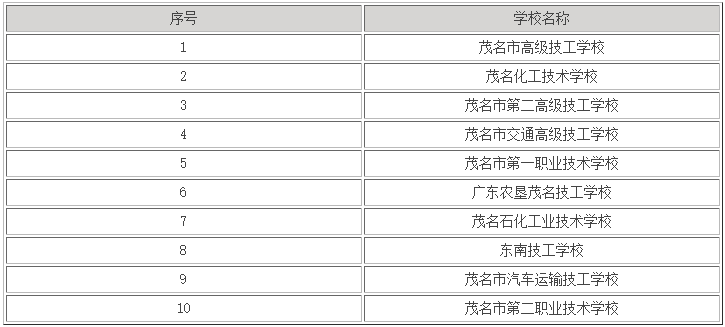 廣東茂名十大技校