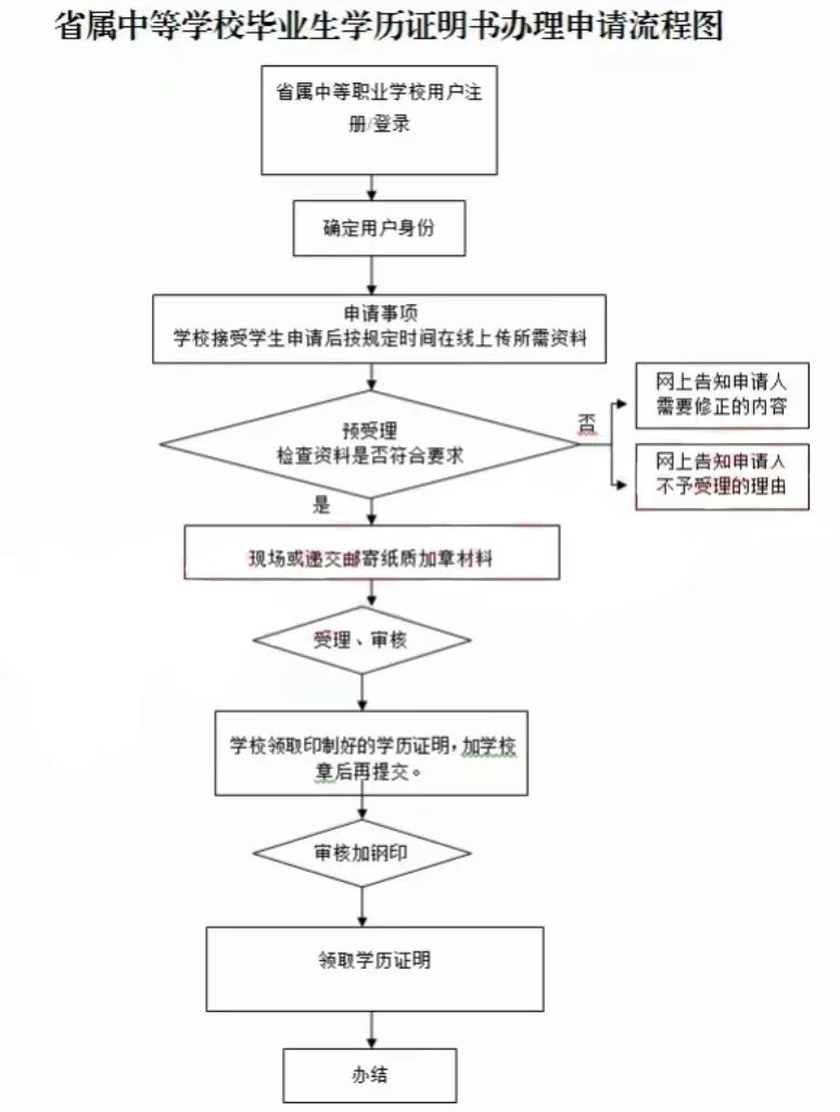 廣東中職畢業(yè)證丟失如何報(bào)名3+證書高考？