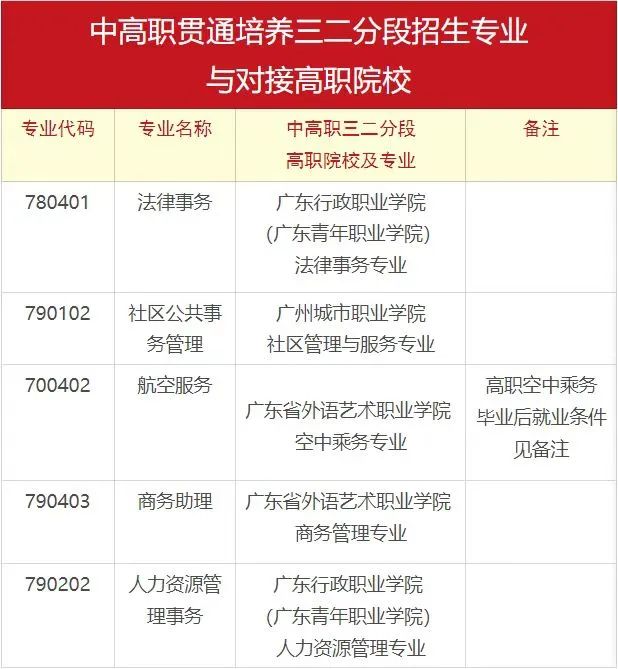 廣州市司法職業(yè)學(xué)校2023年招生計劃