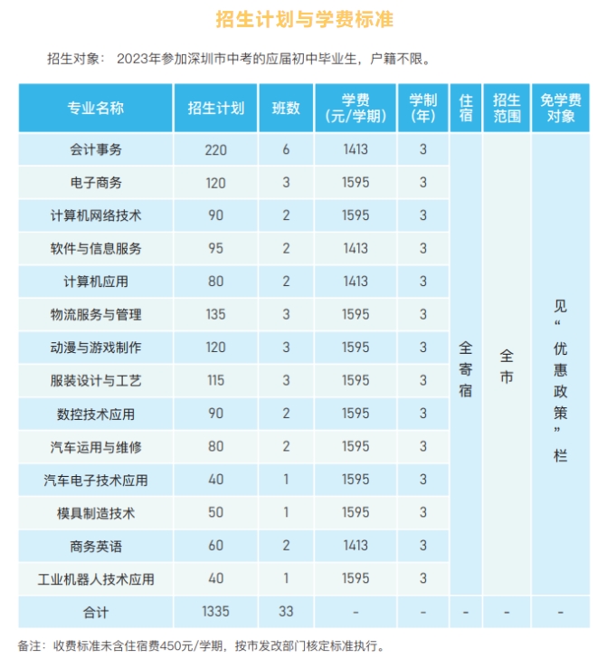 深圳市寶安職業技術學校2023年招生簡章