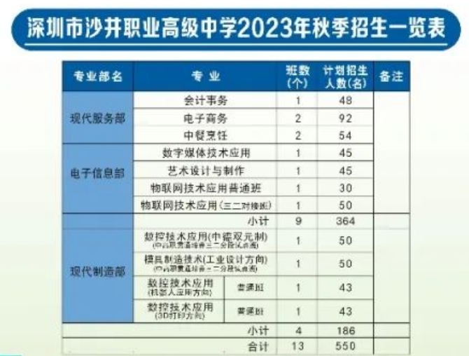 深圳市沙井職業高級中學2023年招生簡章