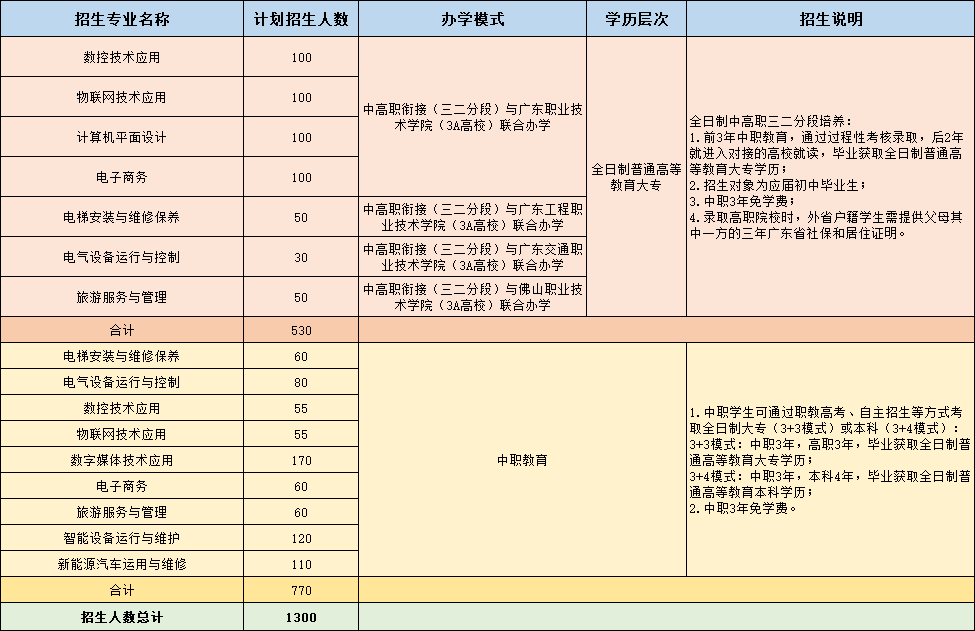 佛山市高明區職業技術學校2023年招生計劃