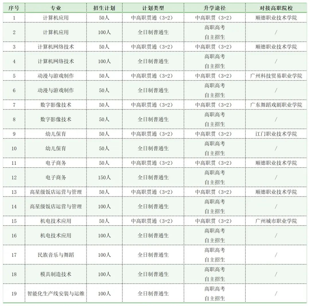 佛山市順德區(qū)胡錦超職業(yè)技術(shù)學(xué)校2023年招生計(jì)劃