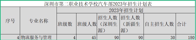 深圳市龍崗區第二職業技術學校會計部-物流服務與管理專業介紹！