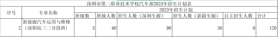 深圳市龍崗區(qū)第二職業(yè)技術(shù)學(xué)校汽車部-新能源汽車運用與維修專業(yè)介紹！