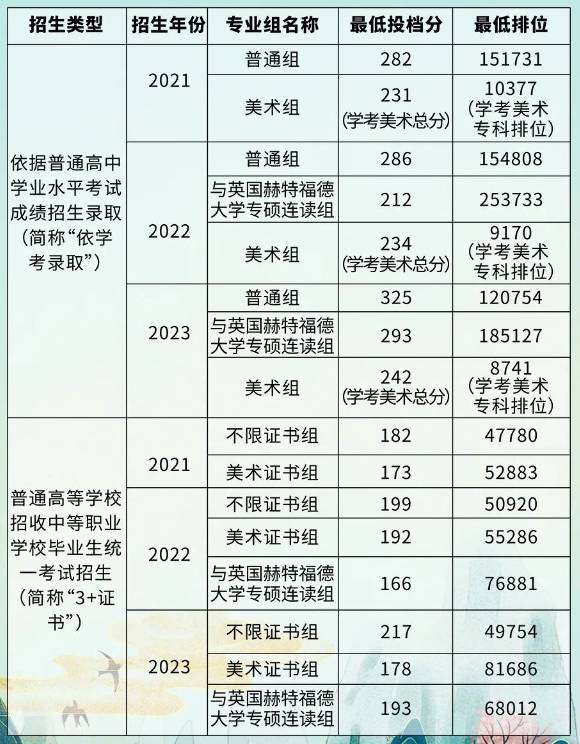 2024年廣東職業(yè)技術學院春季學考錄取分數線是多少?
