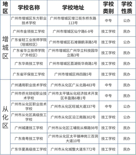 廣東省廣州市中職志愿填報能報考哪些院校