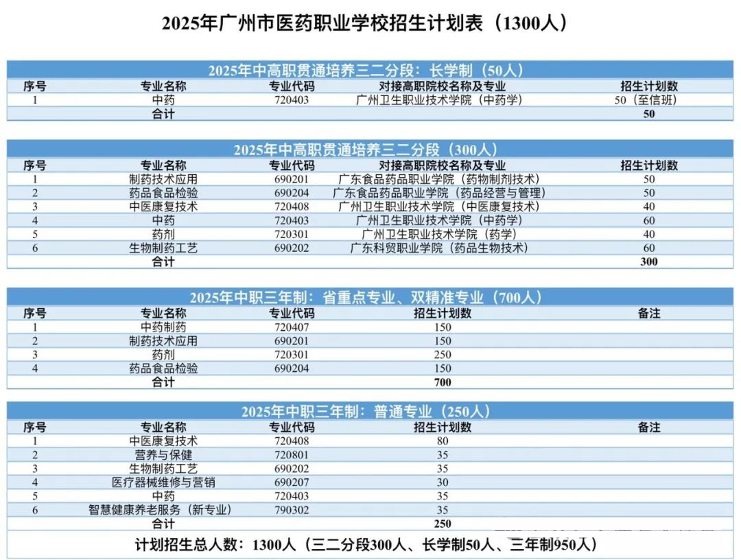 2025年廣州市醫藥職業學校招生計劃