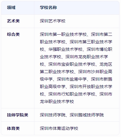 深圳公辦中專有哪些院校