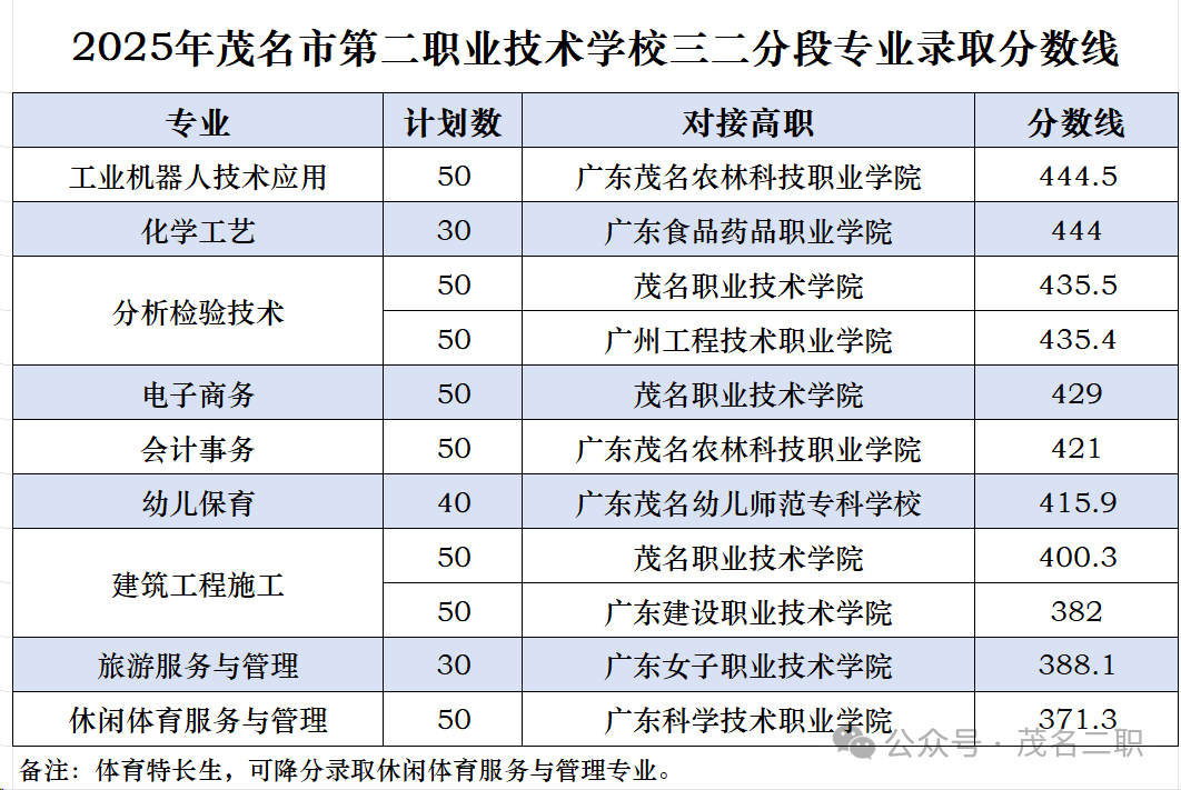 茂名市第二職業技術學校