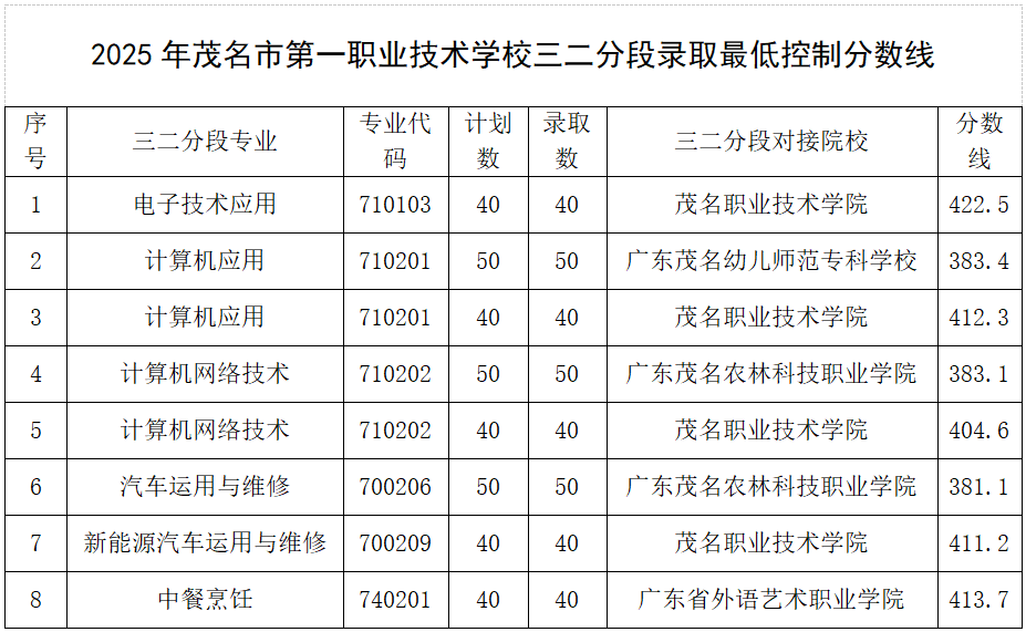 茂名市第一職業技術學校