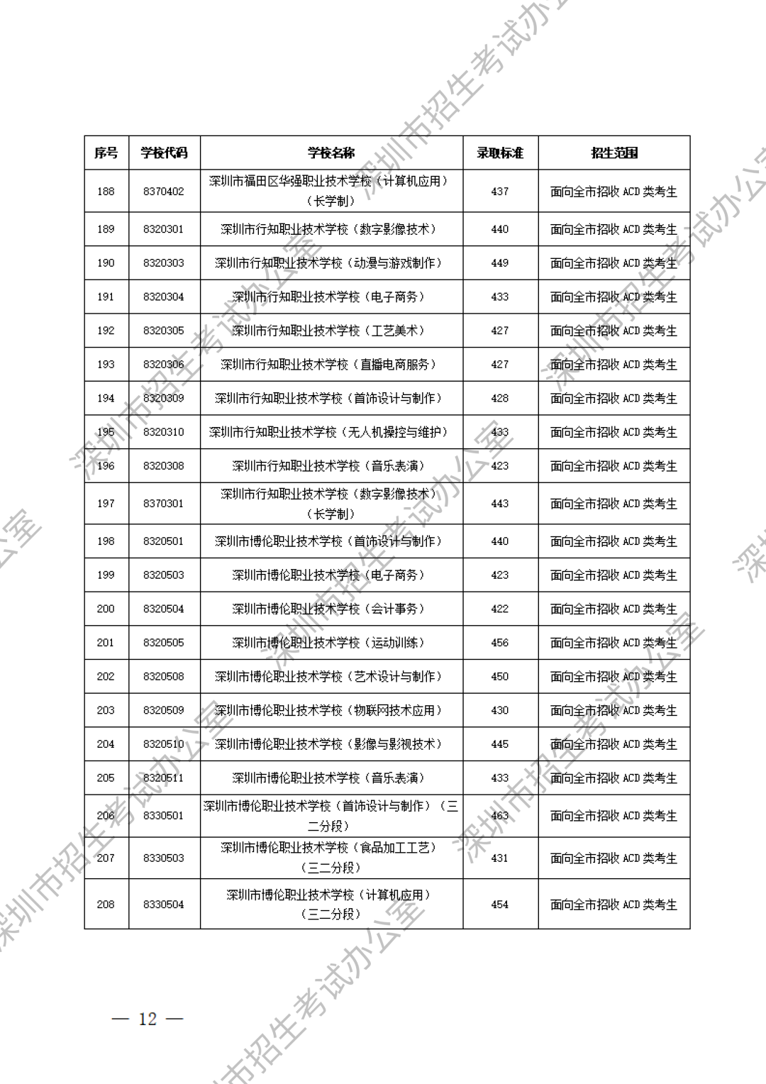 深圳中職分?jǐn)?shù)線第10張