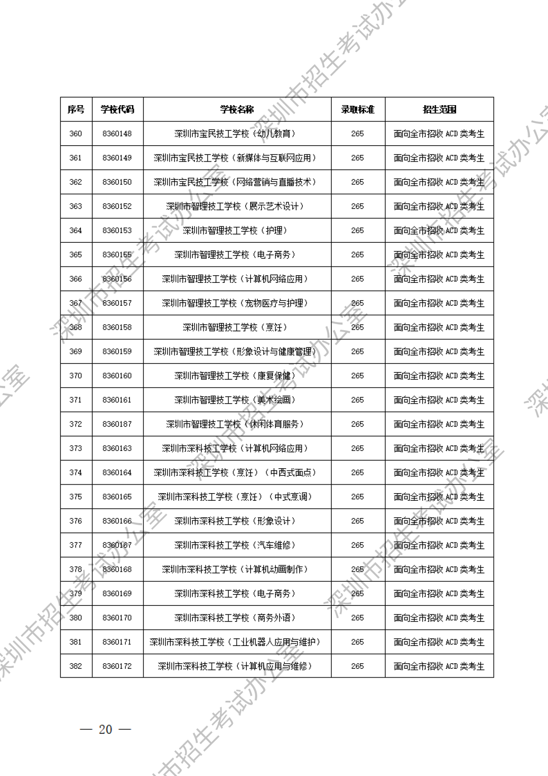深圳中職分?jǐn)?shù)線第18張